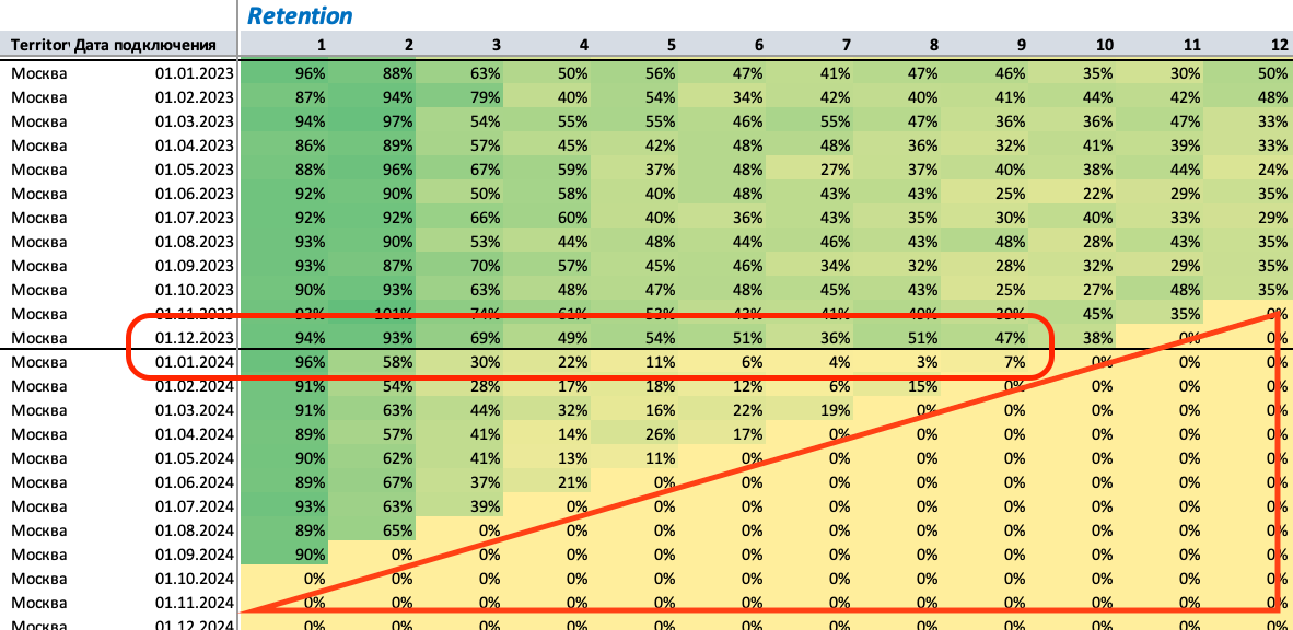 Фактический Retention по 12 когортам