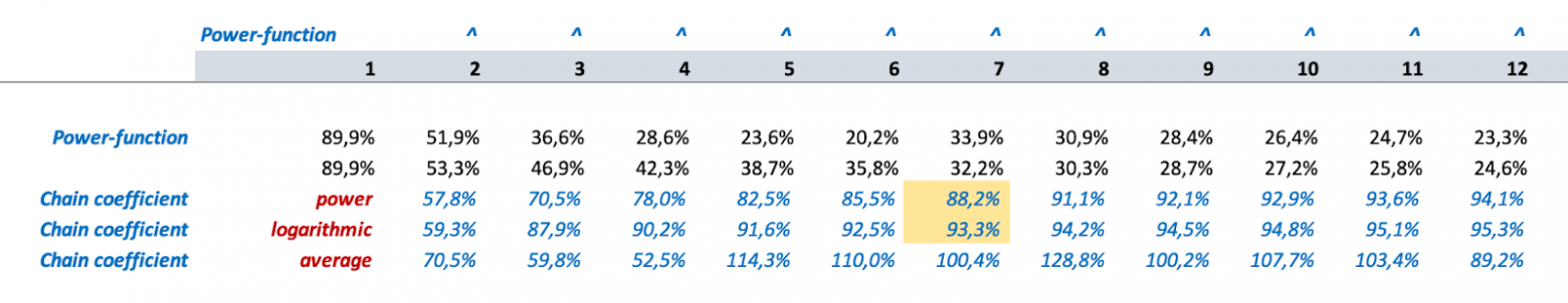 Расчет "цепных" коэффициентов