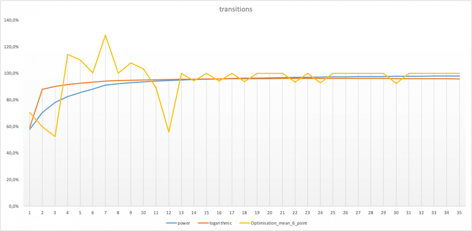 Апрокцимация Retention степенной и логарифмической функциями
