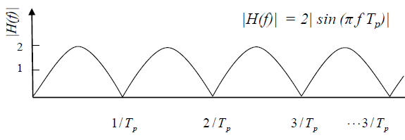 АЧХ фильтра на основе линии задержки