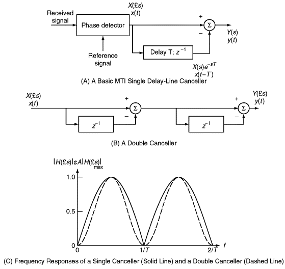Double delay line canceller
