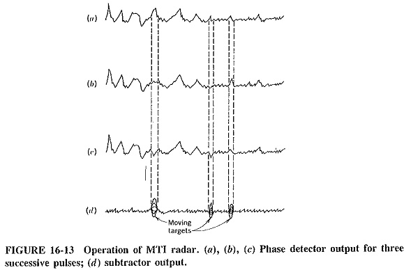 A-scope с MTI