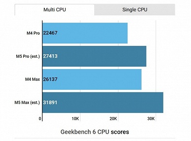 Расчёты показывают, насколько по-настоящему мощными будут SoC Apple M5 Pro и M5 Max