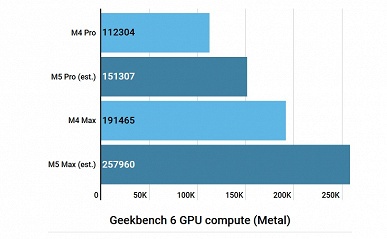 Расчёты показывают, насколько по-настоящему мощными будут SoC Apple M5 Pro и M5 Max