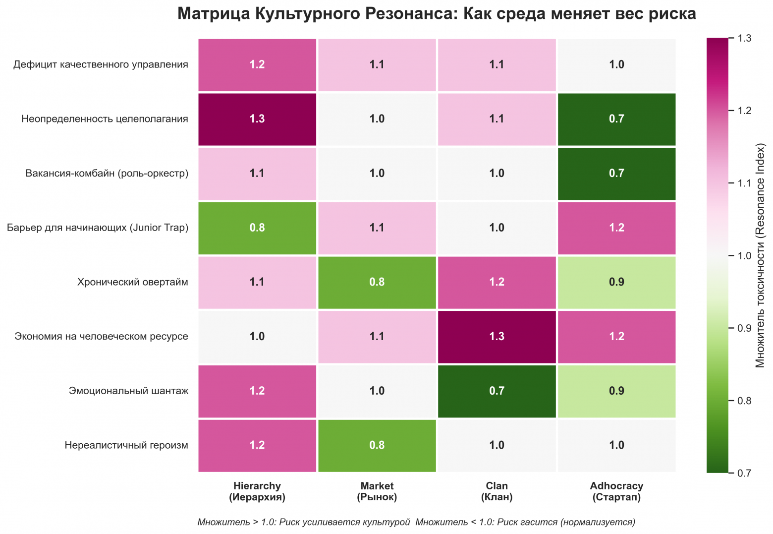 Матрица Культурного Резонанса. Тепловая карта коэффициентов