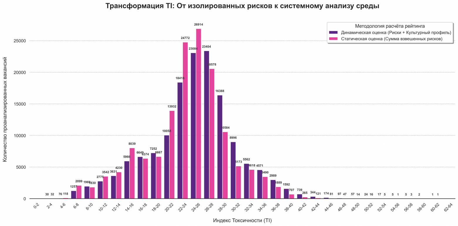 Распределение вакансий по Индексу Токсичности (TI). Сравнение результатов статической оценки (анализ суммы взвешенных рисков в тексте) и динамической оценки, учитывающей культурный профиль компании.
