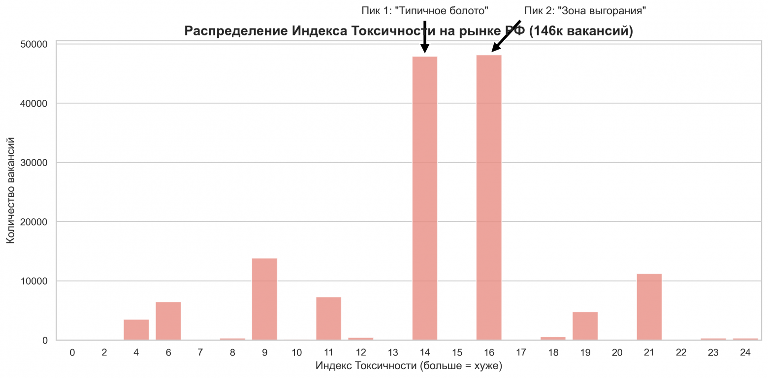 Аномалия невзвешенного индекса. Без весовых коэффициентов рынок выглядит как бесформенная масса. Эти пики — визуализация «серого болота», где критические проблемы теряются на фоне общей массы описаний