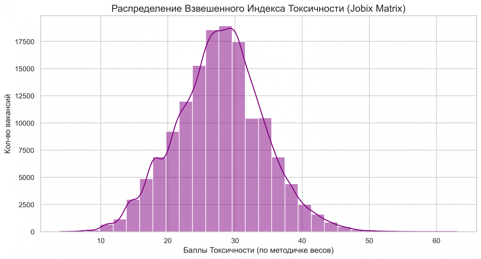 Распределение взвешенного Индекса Токсичности. После применения весовой матрицы график принимает форму нормального распределения. Смещение пика вправо (медиана ~28 баллов)