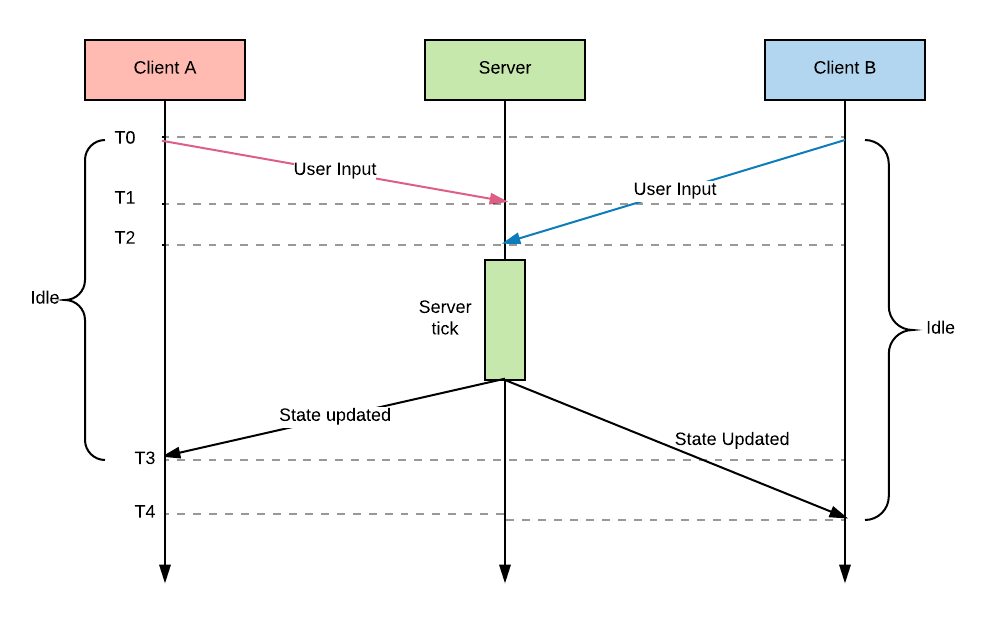 Синхронизации сервера и клиента