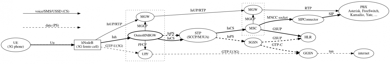 3G в каждый подвал. Как устроена и как работает фемтосота - 46