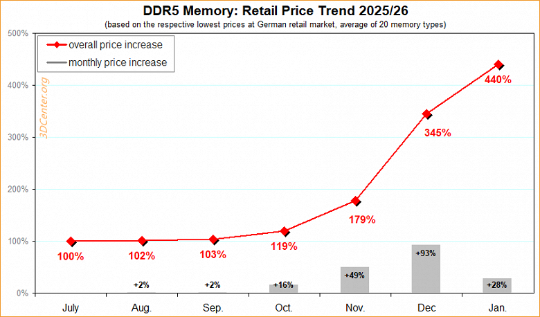 Цены на DDR5 в Европе вышли из-под контроля: за полгода память подорожала почти в 4,5 раза - 2 Цены на DDR5 в Европе вышли из-под контроля: за полгода память подорожала почти в 4,5 раза