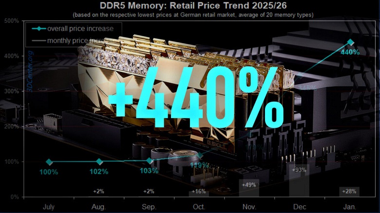 Цены на DDR5 в Европе вышли из-под контроля: за полгода память подорожала почти в 4,5 раза - 1 Цены на DDR5 в Европе вышли из-под контроля: за полгода память подорожала почти в 4,5 раза