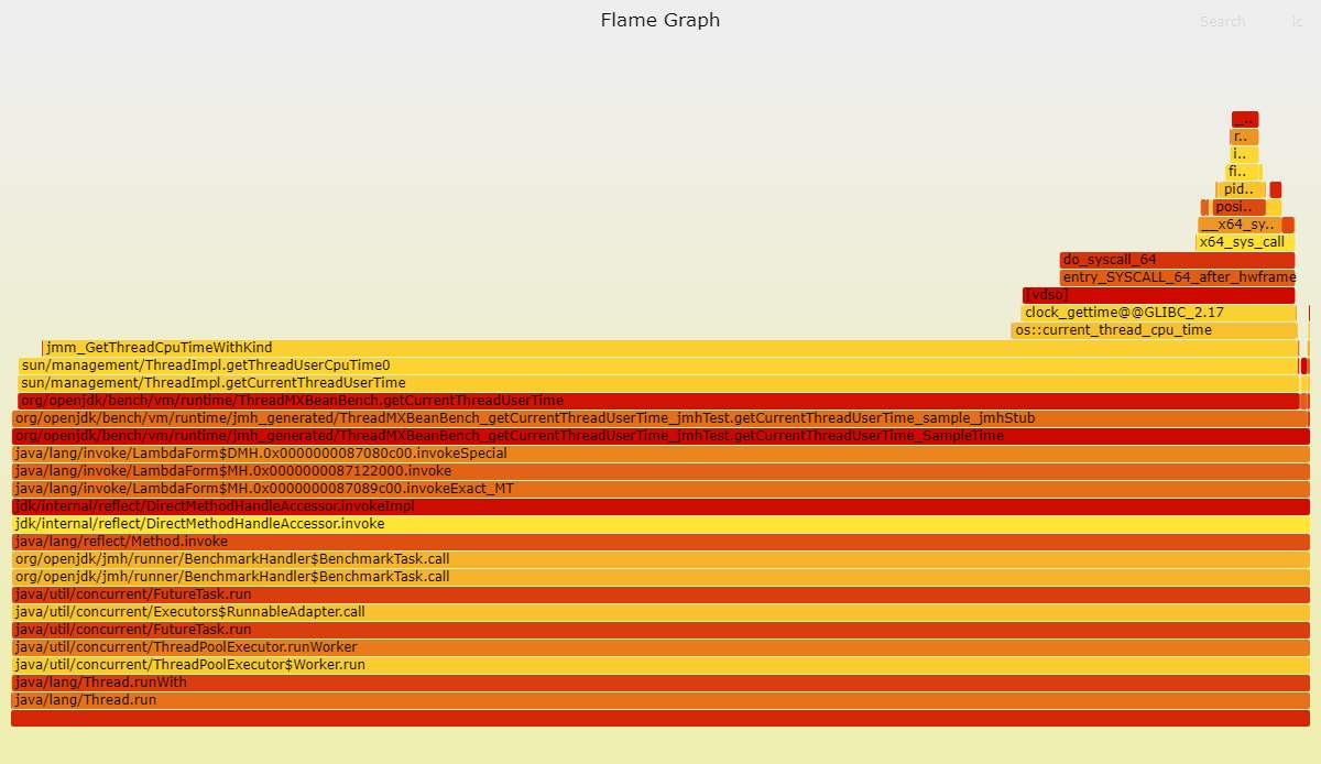 CPU profile after the fix