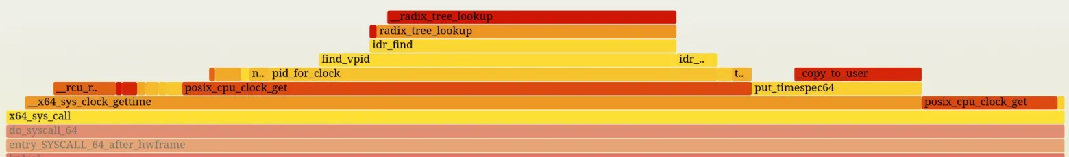 Как удаление сорока строк увеличило производительность в 400 раз - 4 Zoomed-in CPU profile showing radix tree lookup