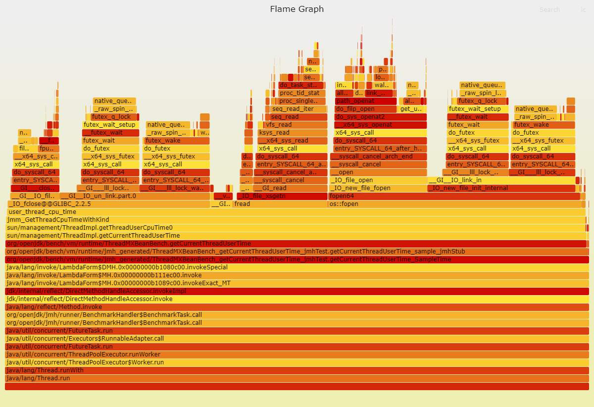 CPU profile before the fix