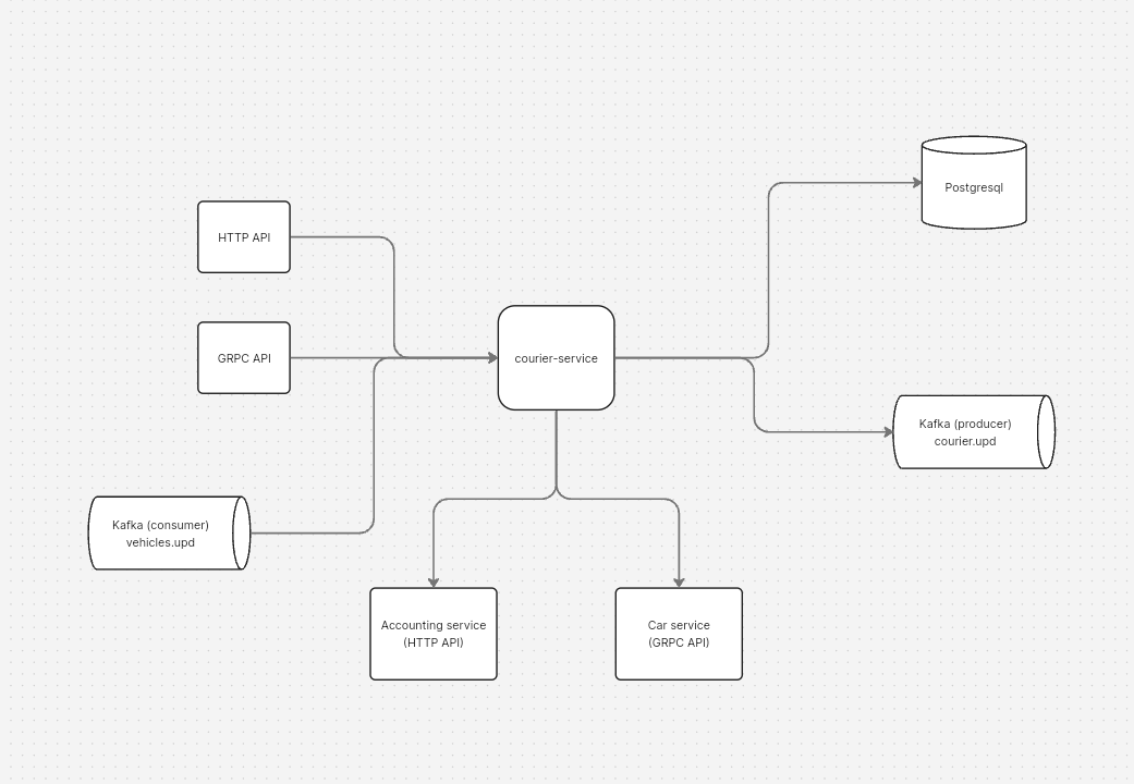 Схема демо сервиса
