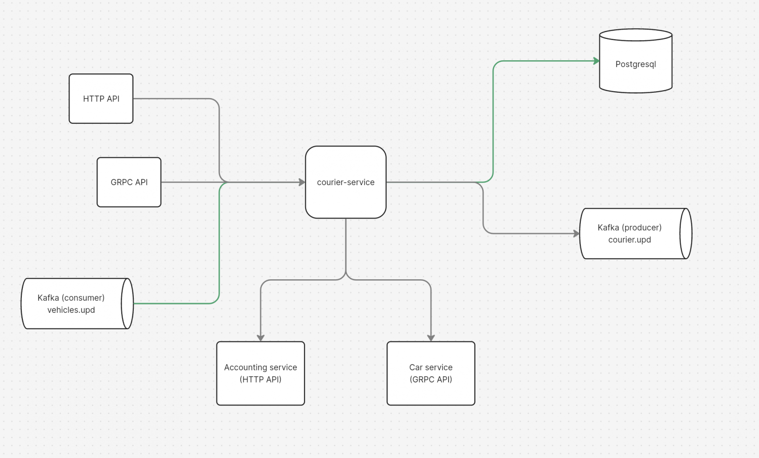 Схема демо сервиса