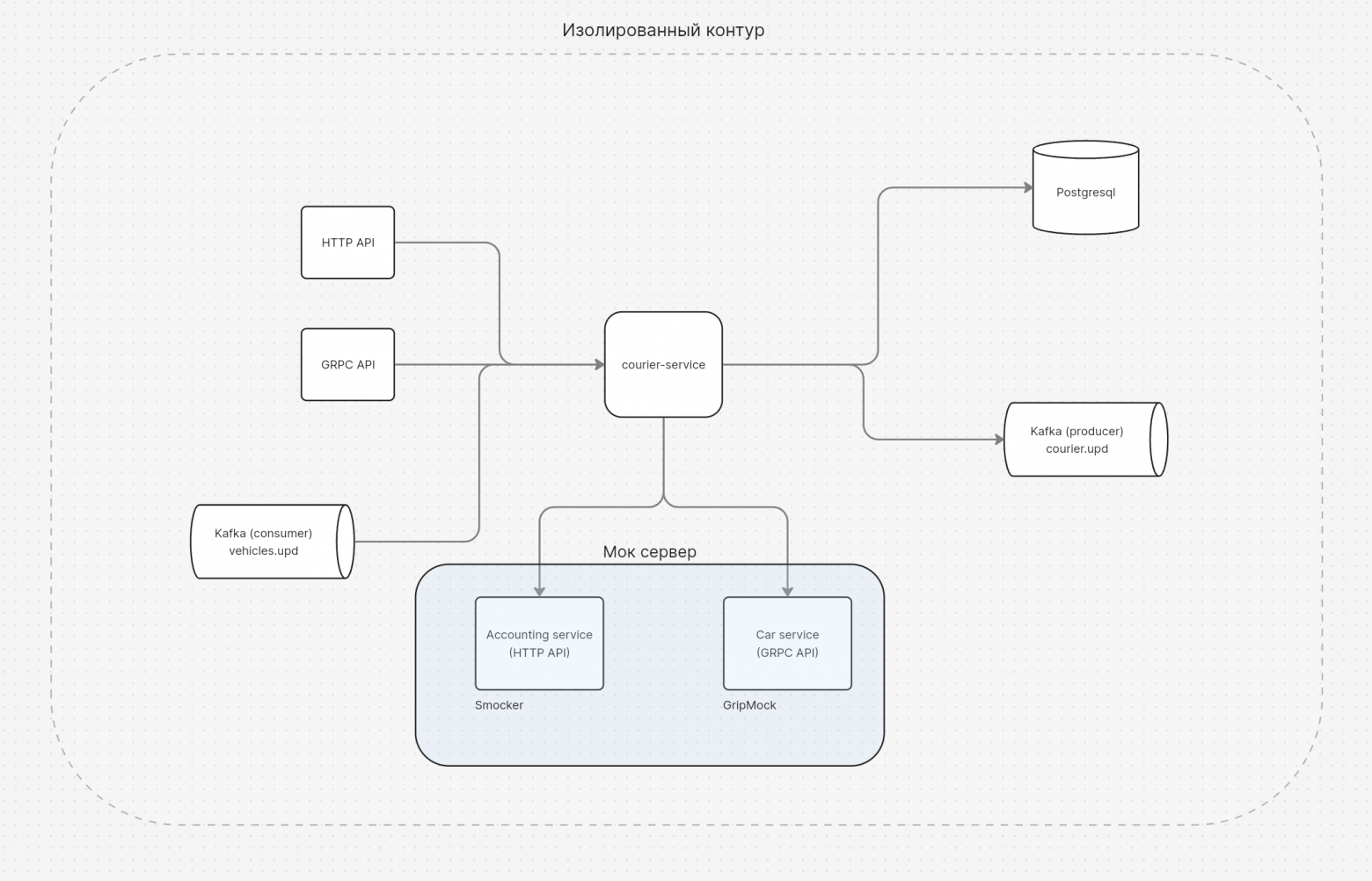 Изолированный тестовый стенд