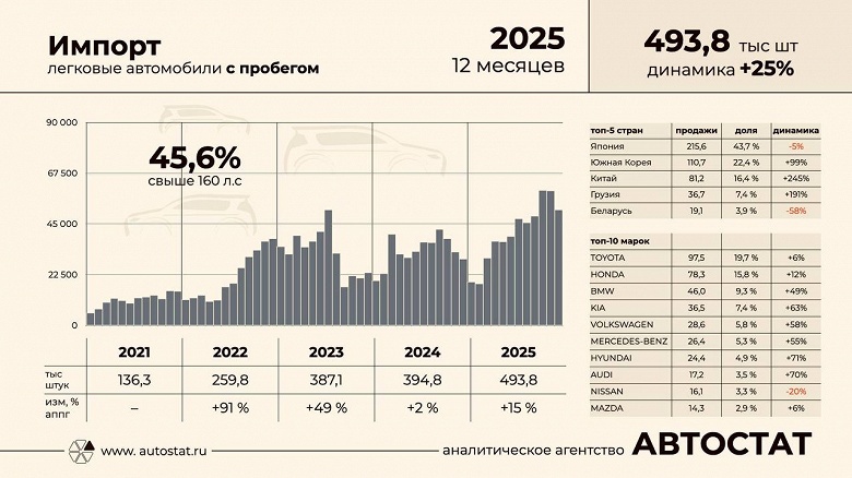 Россияне стали покупать меньше подержанных Nissan, но больше Toyota и Honda: в 2025 году в РФ ввезли более 500 тыс. б/у автомобилей, почти половина из них мощнее 160 л.с.