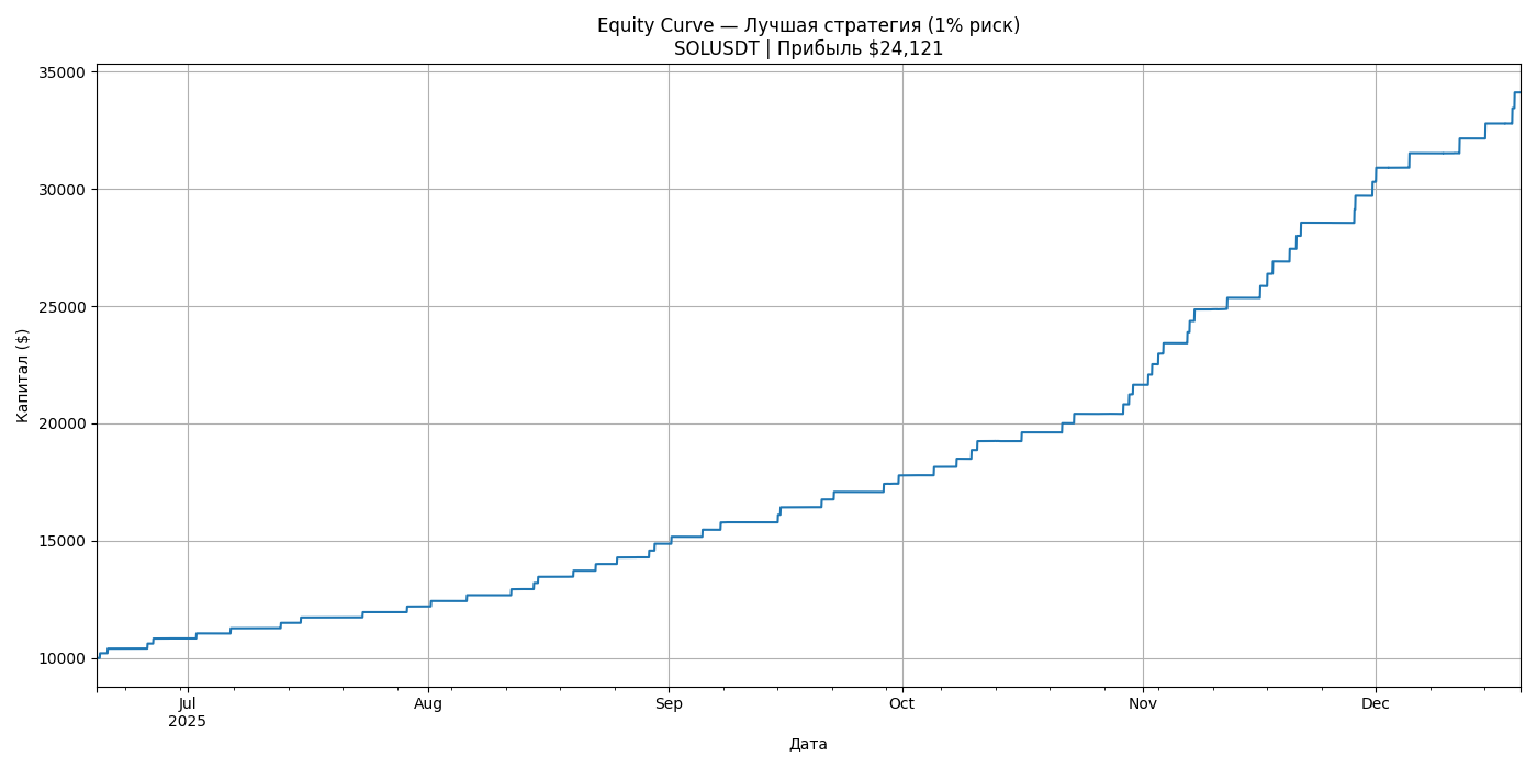 Создание максимально стабильной автоматизированной торговой системы: от бектеста до реального бота - 1 Создание максимально стабильной автоматизированной торговой системы: от бектеста до реального бота - 1
