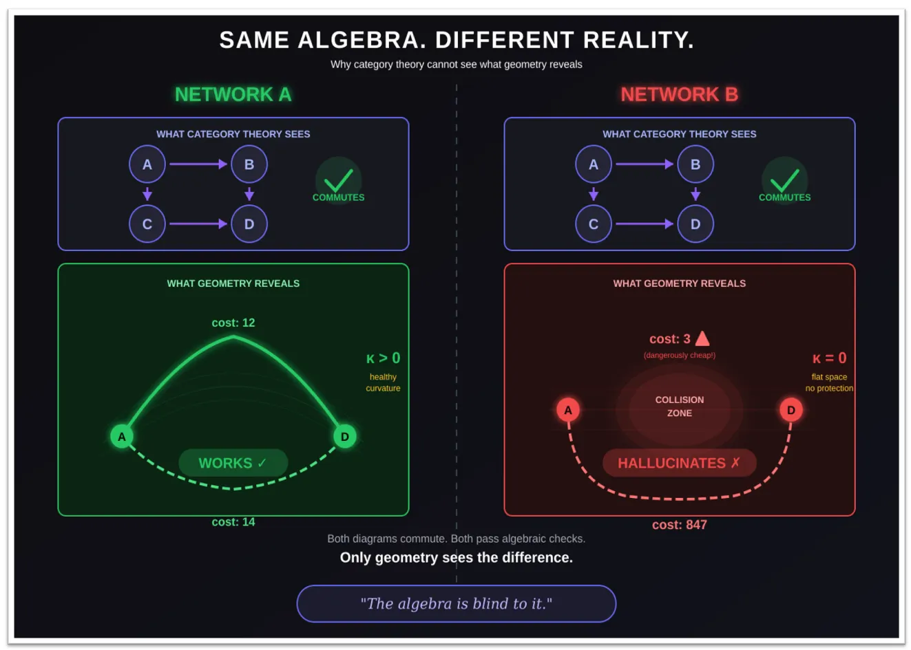Рисунок 4. Та же алгебра. Разная реальность Две сети проходят идентичные алгебраические проверки: обе диаграммы коммутируют, обе сохраняют структуру. Но геометрия раскрывает то, что алгебра не может видеть: у Сети A здоровая кривизна (κ > 0), где пути стоят столько, сколько должны (12 против 14). Сеть B - плоское пространство (κ=0), где модель выбирает опасно дешёвый путь напрямик (стоимость: 3) прямо через зону семантических коллизий - безопасный путь стоит 847, так что никто его не выбирает. Диаграмма коммутирует. Модель галлюцинирует. Теория категорий не видит противоречия.