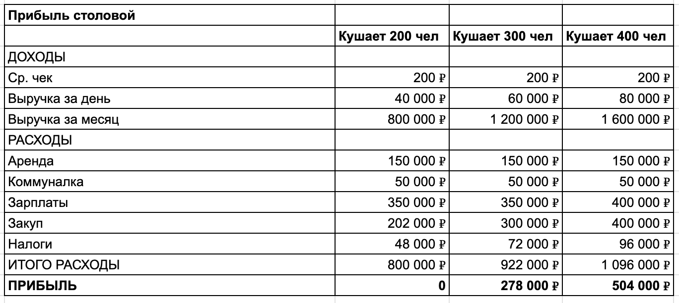 5 лет назад я открыл столовую, делаю 200к в месяц, но посмотрел в бездну - 13 5 лет назад я открыл столовую, делаю 200к в месяц, но посмотрел в бездну