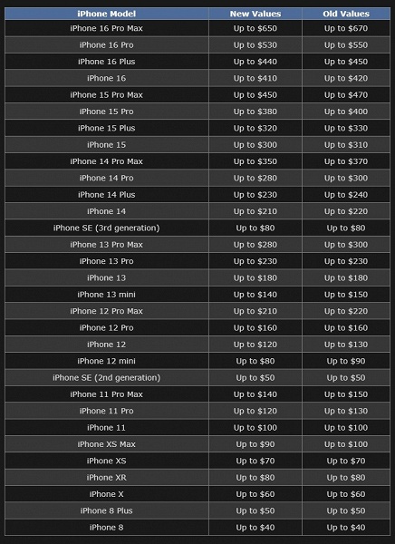 Apple теперь будет платить меньше по трейд-ин. Компания снизила суммы почти на все позиции