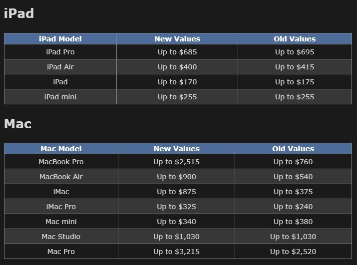 Apple теперь будет платить меньше по трейд-ин. Компания снизила суммы почти на все позиции