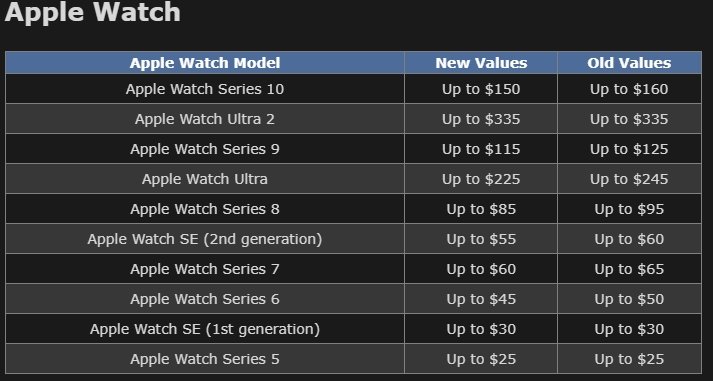 Apple теперь будет платить меньше по трейд-ин. Компания снизила суммы почти на все позиции