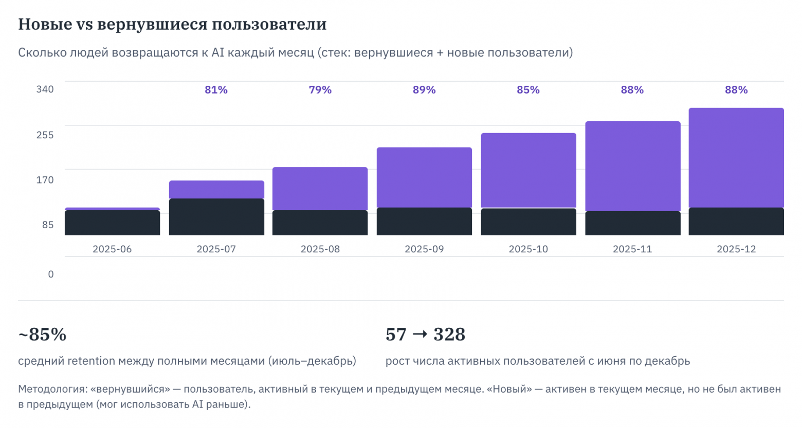 85% пользователей продолжают использовать AI после первого месяца