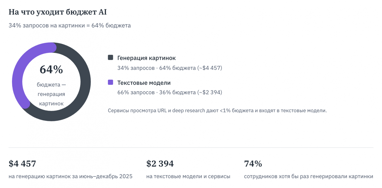 На что уходит бюджет AI: 64% на картинки, 36% на текст