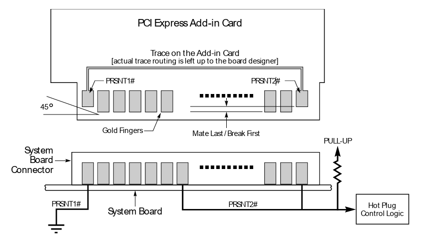 Исполнение коротких выводов PRSNT PCIe CEM