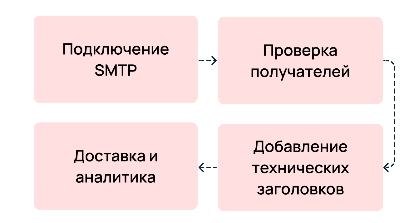 От закрытого 25 порта к собственному SMTP-сервису: как и почему это произошло - 7