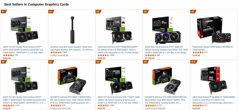 Покупатели отворачиваются от подорожавших GeForce RTX 5070 Ti и Radeon RX 9070 XT: эти ускорители вылетели из топа продаж Amazon в США