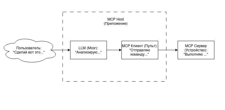Структурная схема МСР приложения 