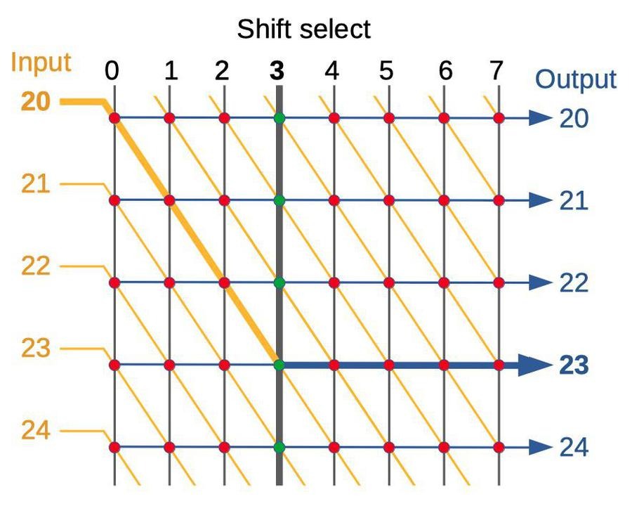 Structure of the bit shifter. By energizing a shift select line, the inputs are connected to outputs with the desired bit shift.