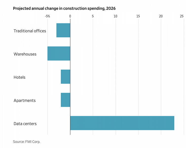Центры обработки данных стали самым быстрорастущим сегментом на рынке строительства США