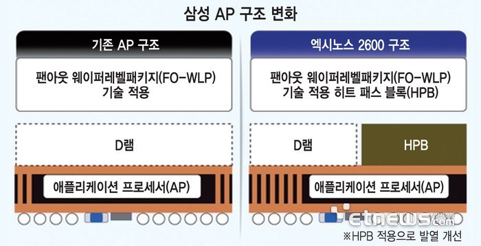 Разработка Samsung для Exynos 2600 появится и в платформах других компаний. Технология Heat Pass Block (HPB) позволит снизить нагрев - 2 Разработка Samsung для Exynos 2600 появится и в платформах других компаний. Технология Heat Pass Block (HPB) позволит снизить нагрев