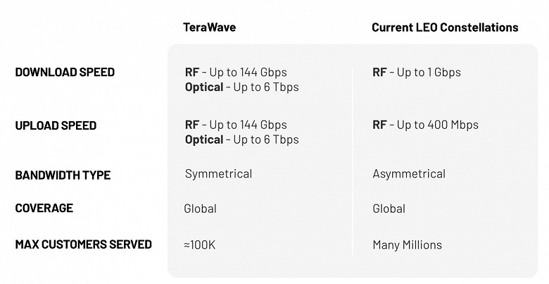 Starlink, подвинься. BlueOrigin анонсировала TeraWave — самый быстрый в мире спутниковый интернет со скоростью до 6 терабит в секунду - 2 Starlink, подвинься. BlueOrigin анонсировала TeraWave — самый быстрый в мире спутниковый интернет со скоростью до 6 терабит в секунду