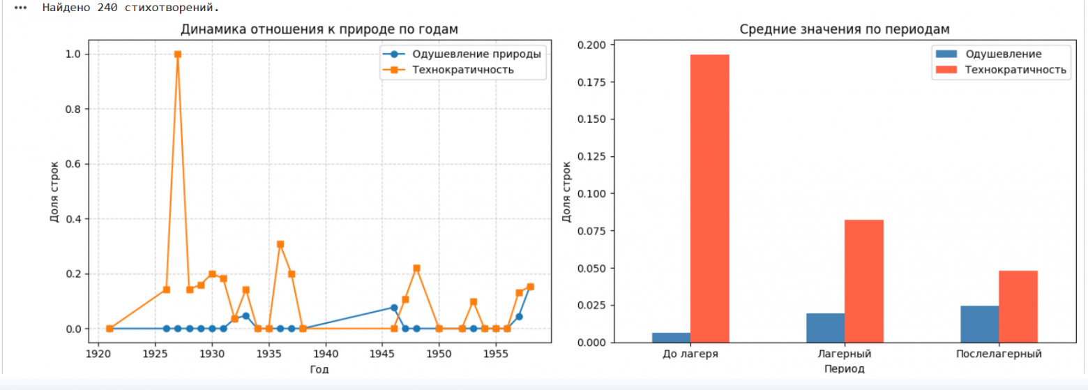 Динамика отношения к природе по годам у Заболоцкого