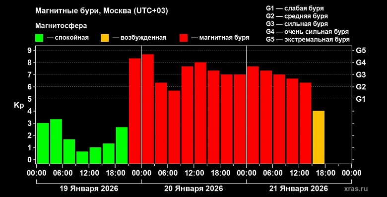 Можно выдыхать: сильнейшая магнитная буря, едва не достигшая максимального уровня G5, завершилась