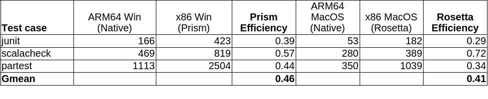Результаты Scala Compiler Unit Tests бенчмарка.