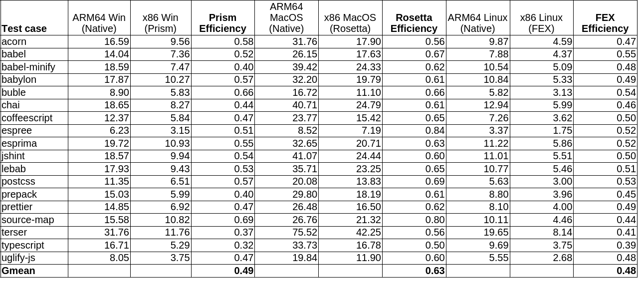 Результаты Web Tooling Benchmark бенчмарка.