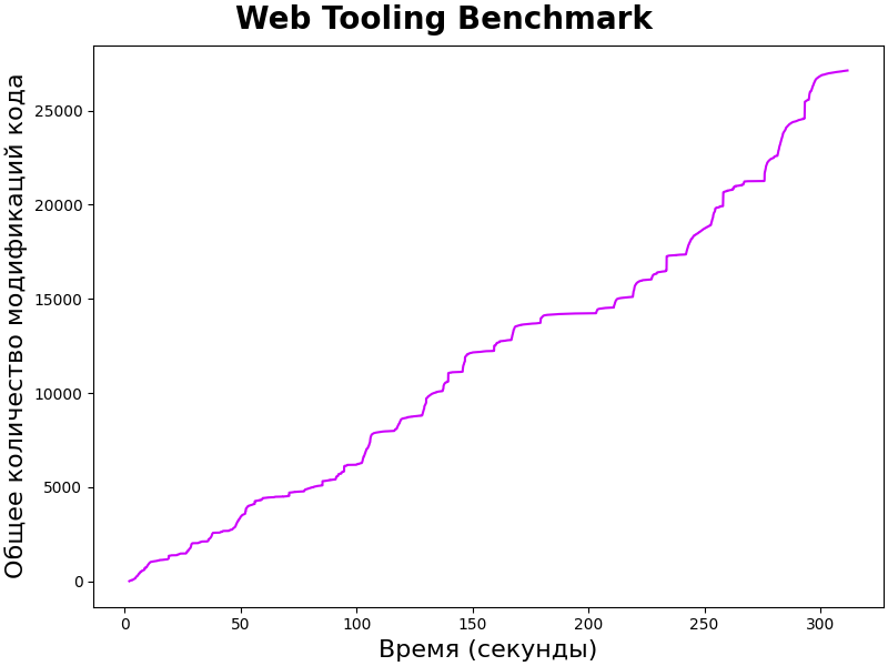Web Tooling Benchmark. Зависимость количества модификаций кода от времени работы теста.