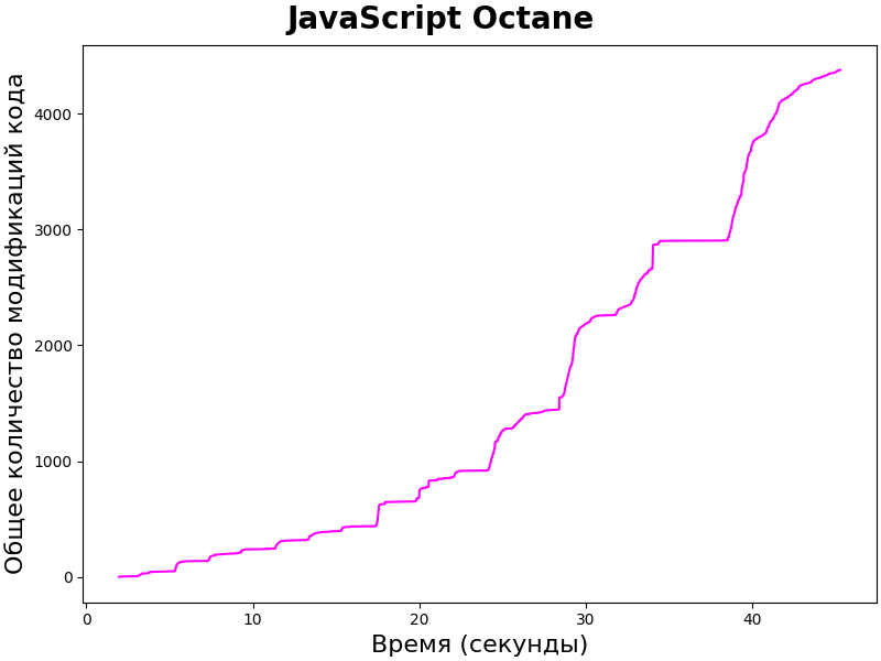 JavaScript Octane. Зависимость количества модификаций кода от времени работы теста.