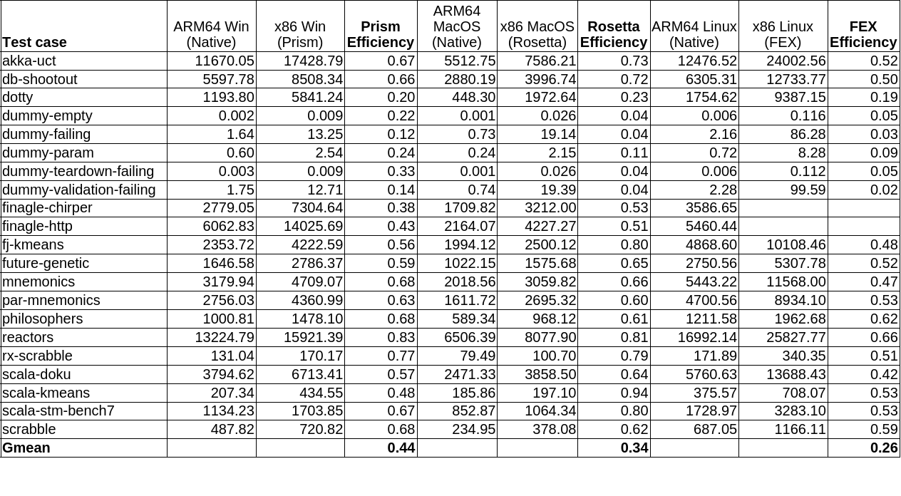 Результаты Java Renaissance бенчмарка.