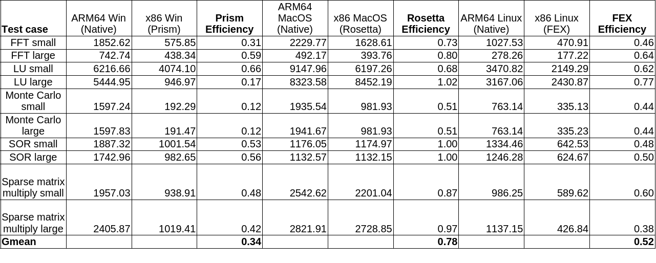 Результаты Java SciMark 2.0 бенчмарка.