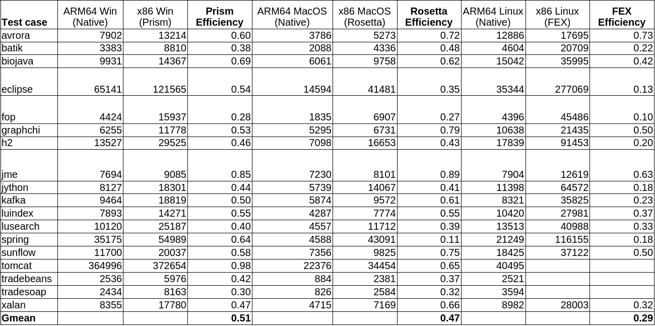 Результаты Java DaCapo бенчмарка.