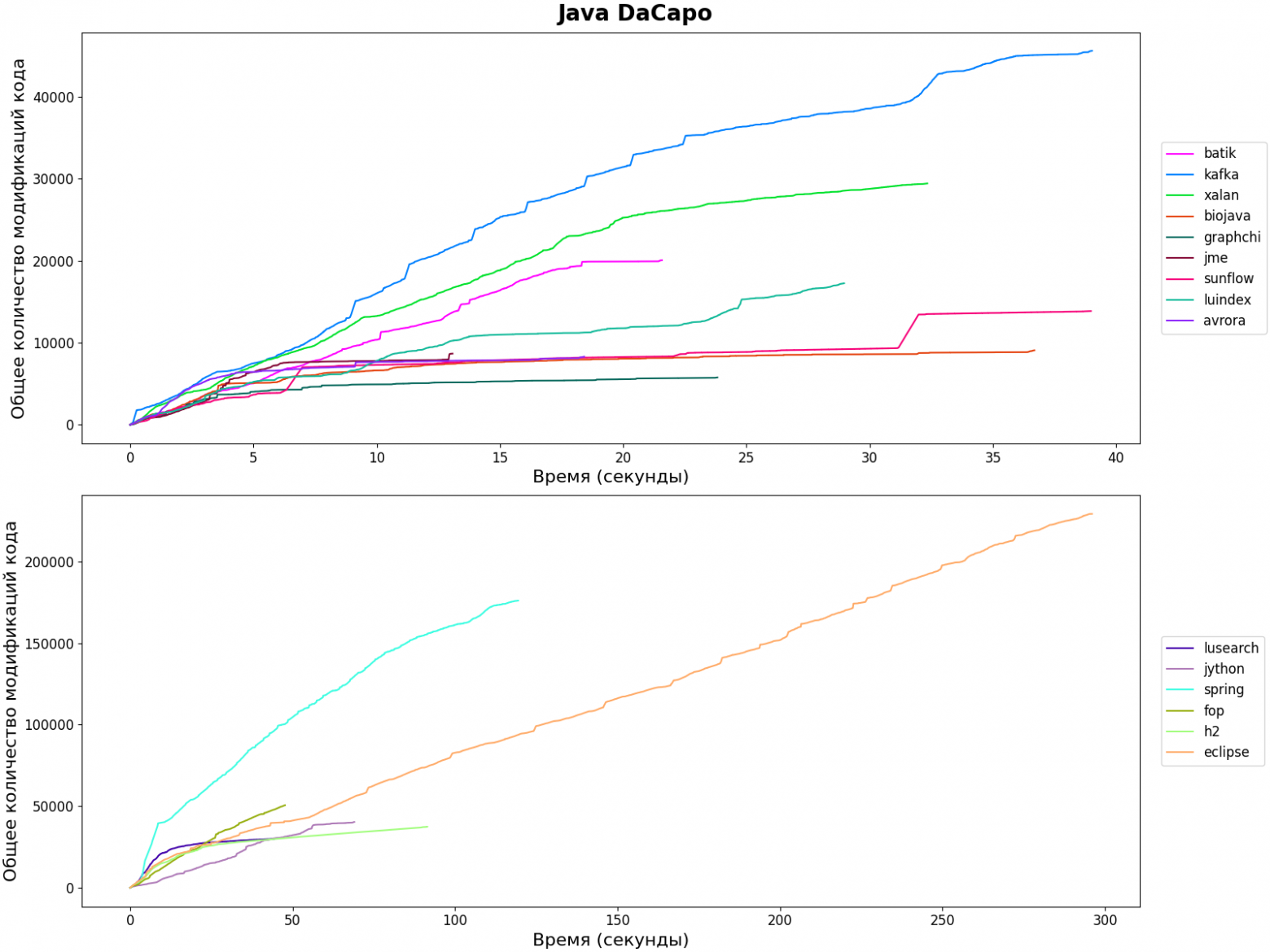 Java DaCapo. Зависимость количества модификаций кода от времени работы теста.