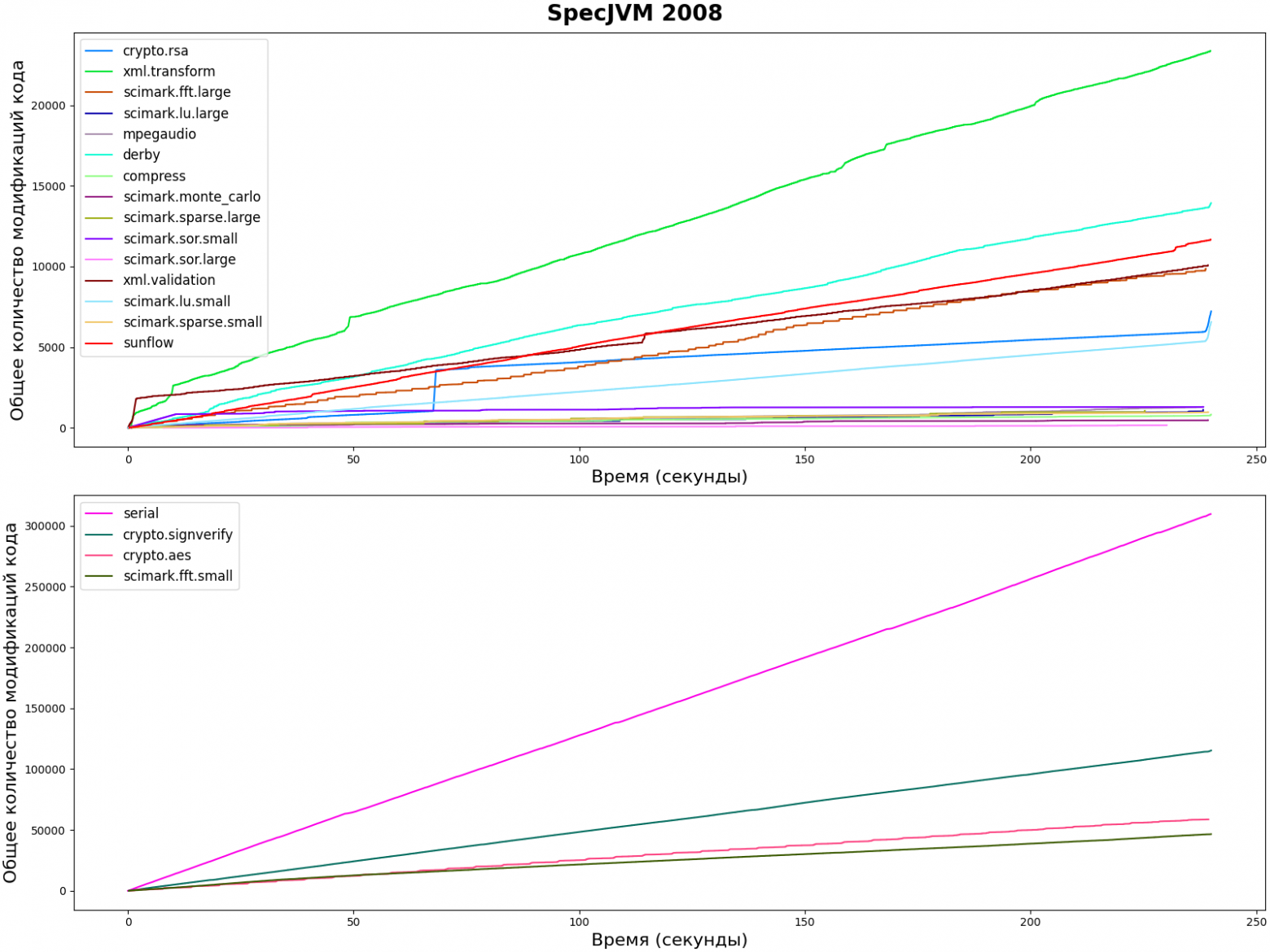 SpecJVM 2008. Зависимость количества модификаций кода от времени работы теста.